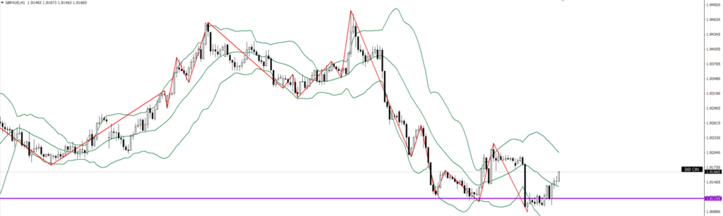 GBPAUD　1ｈ